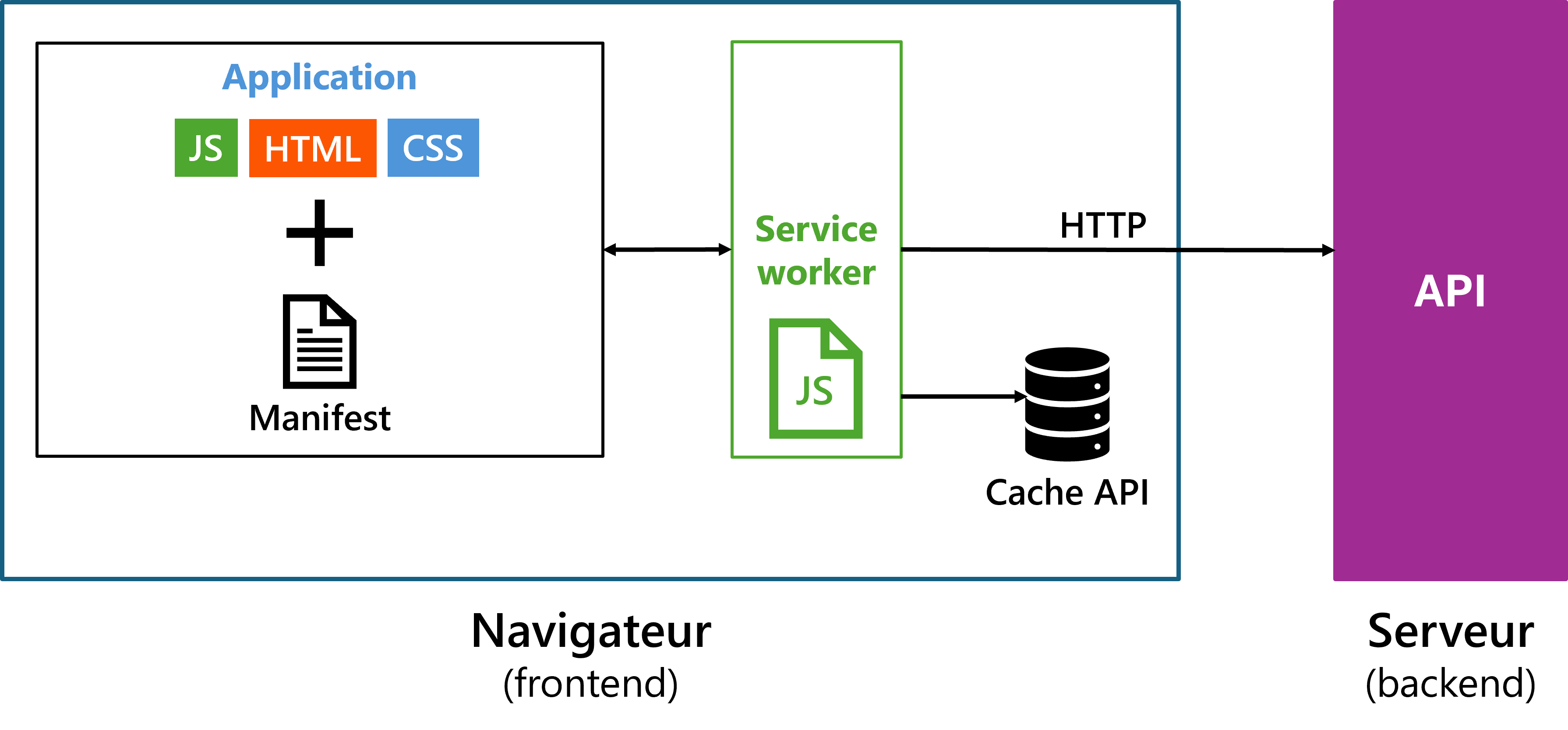 Architecture PWA